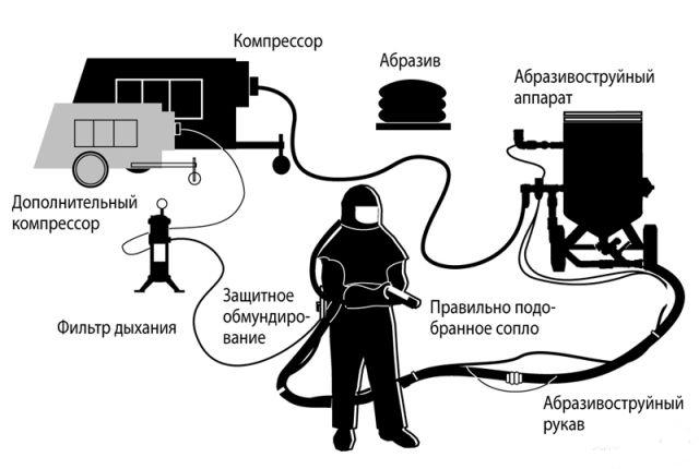пескоструйный аппарат